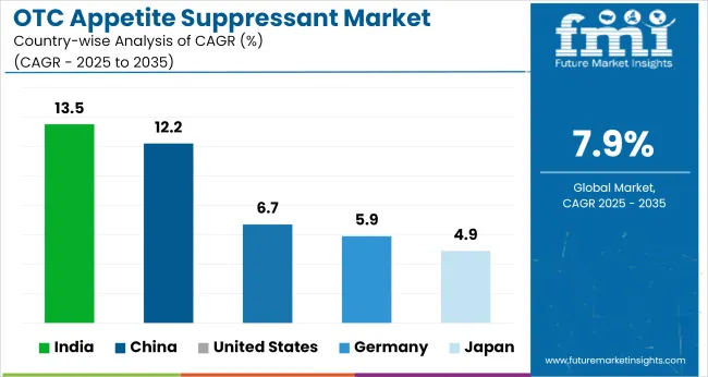 OTC Appetite Suppressant Market   CAGR Analysis By Country